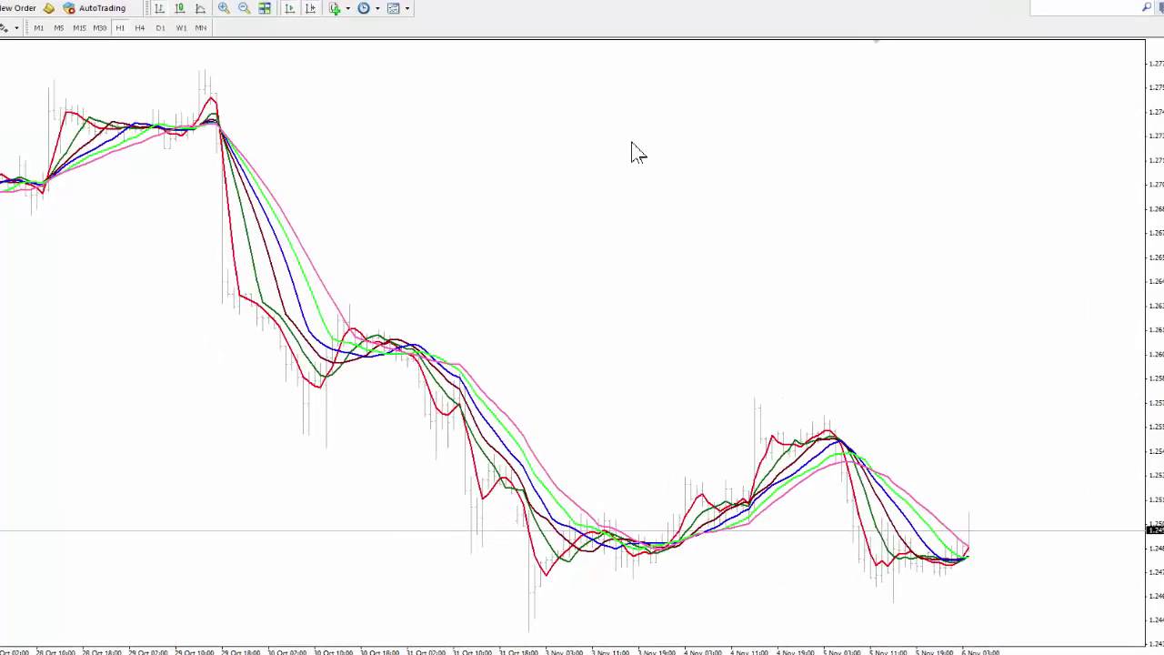 MACD – Moving Average Convergence Divergence