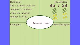 Frayer Model of Greater Than