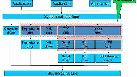 Introduction to Linux Device Drivers   Part 1 The Basics