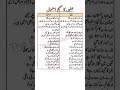 جملوں کا صحیح استعمال Correct Use of Sentences #EnglishLearning #انگریزی_سیکھیں #درست_جملے