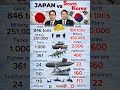 Japan vs South Korea — Military Power Comparison 🇯🇵 vs 🇰🇷#shorts