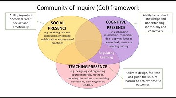 3.  Community of Inquiry (CoI) Framework: Basis For Effective Design of Online Teaching