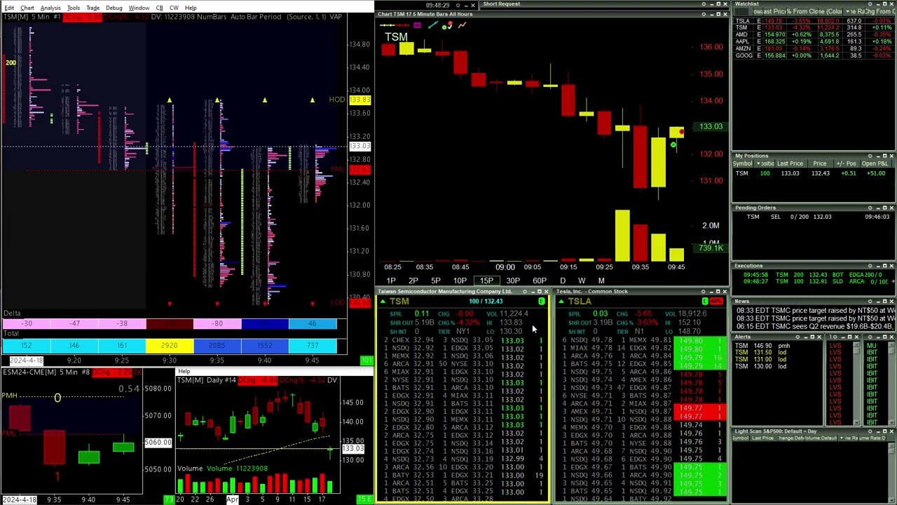 TSM Countertrend Scalp Long, Earnings Fresh News | Live Day Trading