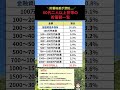 【老後資金】60代の貯蓄格差がヤバい… #老後資金 #老後生活 #shorts