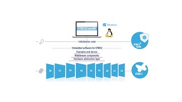 [Học lập trình ARM STM32] 3 bài tập lập trình STM32 với Cube MX (2/2)