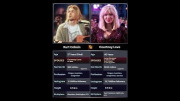 Thumbnail of Kurt Cobain & Courtney Love: The Untold Story of Rock’s Most Controversial Couple.