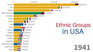 Ethnic Groups of the United States (1820-2023) | US Population by Ancestry Over Time