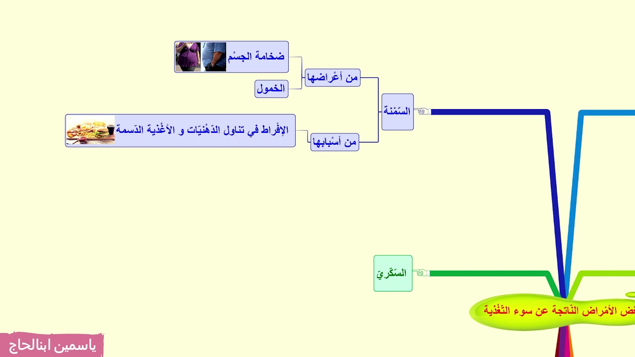 خارطة ذهْنيّة حول بعْض الأمْراض النّاتجة عن سوء التّغْذية لتلاميذ السّنة السّادسة