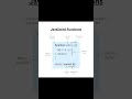JavaScript Functions  A Visual Breakdown of Syntax #shorts #ytshorts #viral