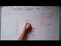 Free Body Diagram Quiz
