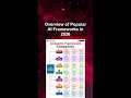 Overview of Popular AI Frameworks in 2026 #ai #artificialintelligence #machinelearning #aiagent