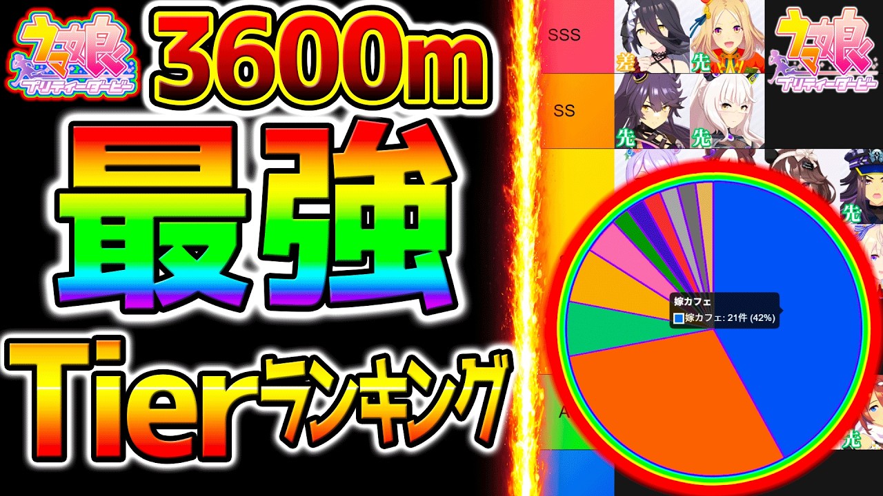 【ウマ娘】3600m『最強ウマ娘ランキングTier』超長距離チャンミ強いウマ娘!7月 傾向解説【攻略解説 Umamusume ウマ娘プリティーダービー 新シナリオ ラーメンシナリオ 育成法 地域
