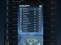 MLB 2026 Hits Leaders: Four Players Tied at 45