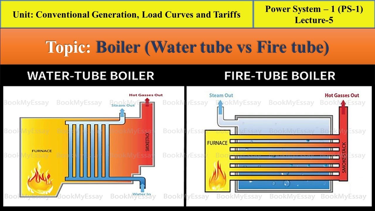 PS1 Lecture5 Water tube boiler vs Fire tube boiler Chimney and