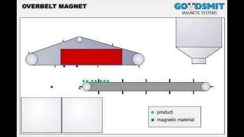 Goudsmit Overband magnet - working principle
