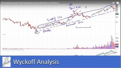 #2 Analyzing and Trading Markets Using the Wyckoff Trading Method