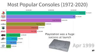 #6 Brands with Best Selling Video Game Consoles (1972 - 2020)
