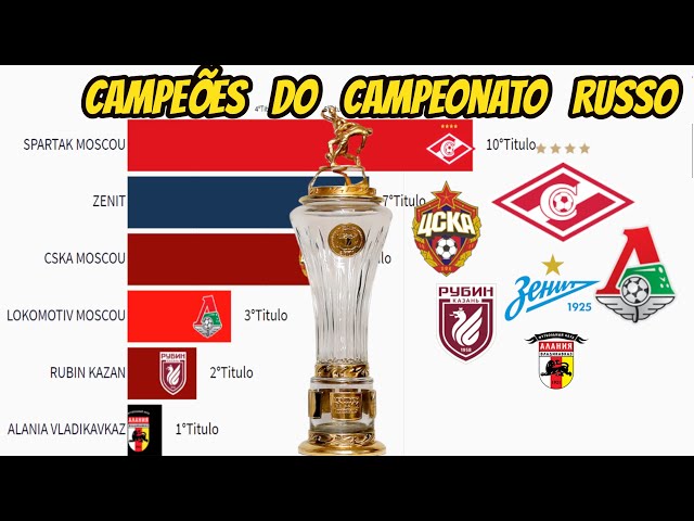 Campeões do Campeonato Russo de Futebol (1992 - 2021)