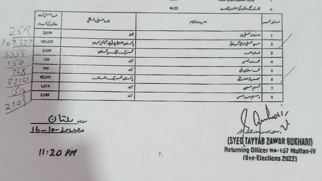 NA 157 Complete results Election 2022 winner Runner and other voter