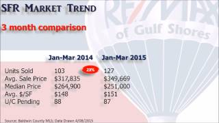 The Pro Team 1St Quarter Single Family Market Report 2015
