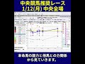 【1/12(月) 中央競馬】指数グラフで見抜く推奨レース｜中山競馬、京都競馬#shorts