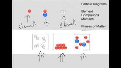 Particle Diagrams - What are they and what do I need to know what to do with them.