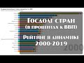 📊 Государственный долг стран мира в % к ВВП. 2000-2019. 2К