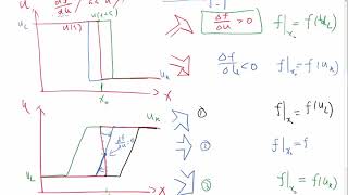 Riemann problem for scalar conservation law Case II