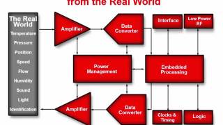 Famous Towards Using OpenMP in Embedded Systems Profile
