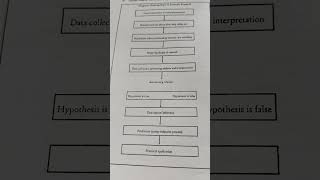 steps of scientific research