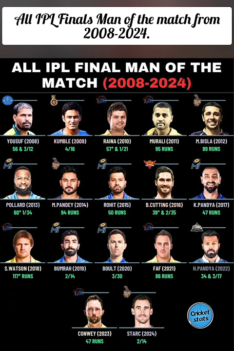 All IPL Finals Man of the match from 2008-2024.