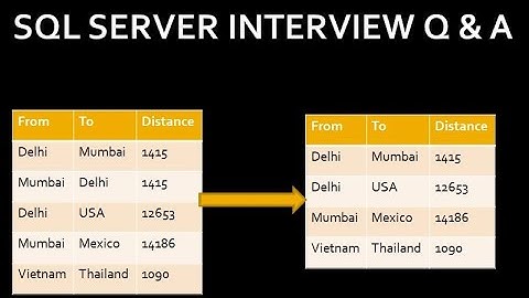 Delete duplicate rows in sql | sql server interview question and answer | sql interview part 18