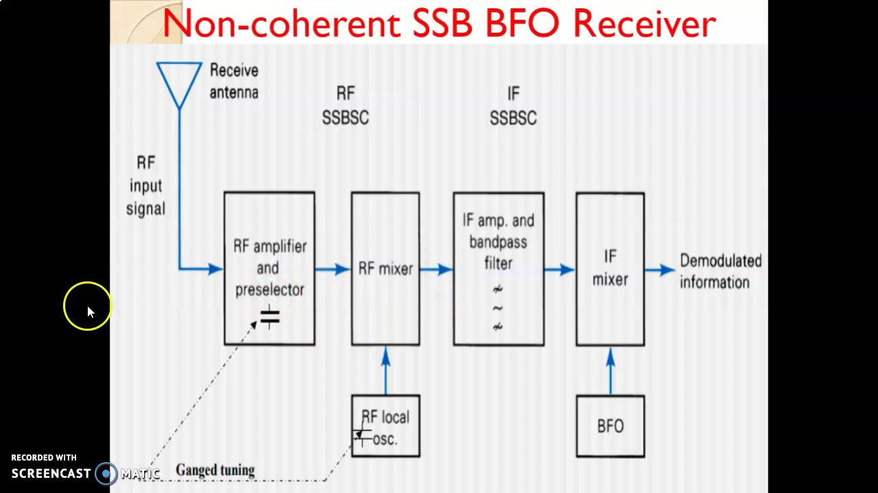Chapter 4_FM Receiver and SSB Receiver - YouTube