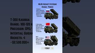 MLRS Rocket Systems Compared : Range &amp; Power