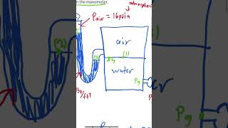 U-Tube Manometer Connected to a Tank - Hydrostatic Pressure