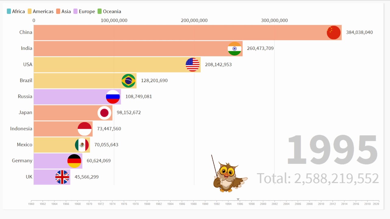 World Population Between Year 1960-2020