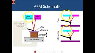 Basics of Atomic Force Microscopy KWalsh MRL Webinar Series Wealth