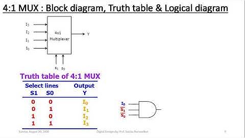Basics and designs of MUX and DEMUX