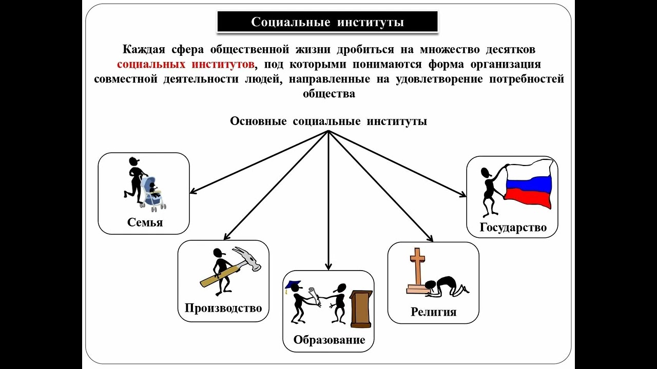 Человек и общество 8. Социальный институт для каждой сферы общества. Социальные институты схема. Обществознание тема социальная сфера. Схема социальных институтов общества.