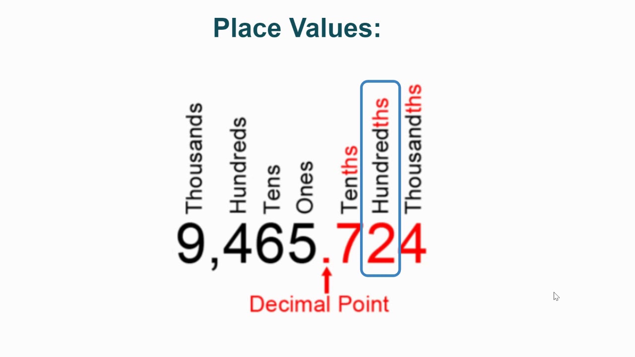 Rounding: Nearest Hundredth - YouTube