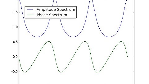 DTFT: Periodicity property