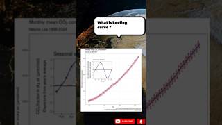 keeling curve #environment #upsc#prelims #uppsc #india #climatechange #trending #shorts#news #video