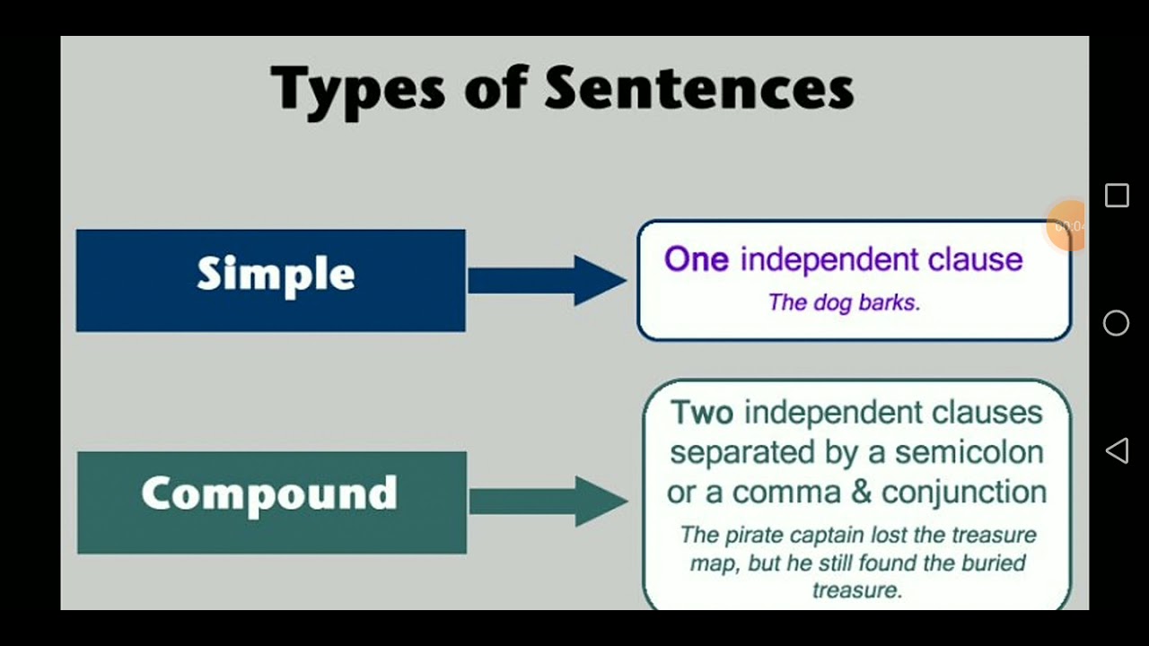 Types of sentences.Simple, Compound, Compound-complex sentences.