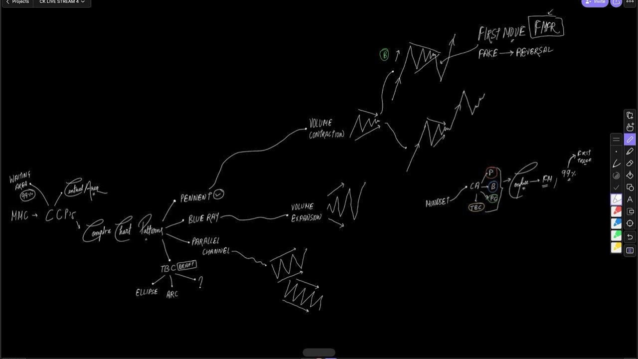MMC : CCP’s COMPLEX CHART PATTERNS