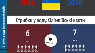 Олімпійські ліцензії України у стрибках у воду. Підсумки олімпійського відбору. Порівнюємо 2016-2021