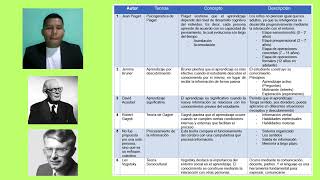 Cuadro comparativo. Teorías del Aprendizaje