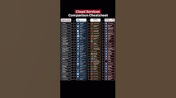 Cloud Services Comparison #shorts #ytshorts #edit  #clouds #aws #azure #gcp #didyouknow #interview