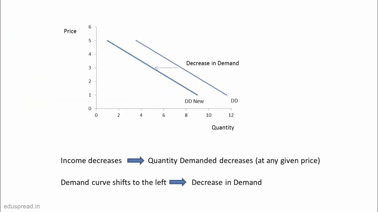 increase in demand curve Images High Quality Grahic Shifts in Demand Curve - YouTube