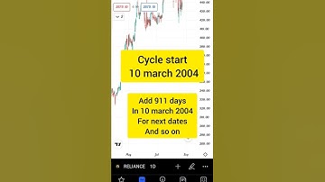 RELIANCE TIME CYCLE | WD Gann Time Cycle | How to predict Reliance #reliance #stockmarket #wdgann