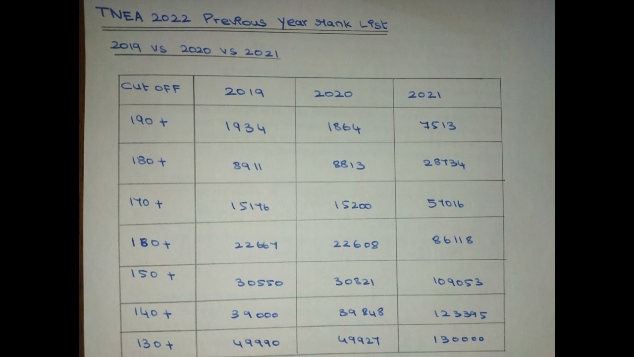 TNEA 2022-23 RANK LIST ANALYSIS | 2019 vs 2020 vs 2021 